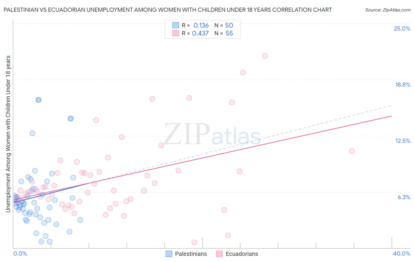 Palestinian vs Ecuadorian Unemployment Among Women with Children Under 18 years