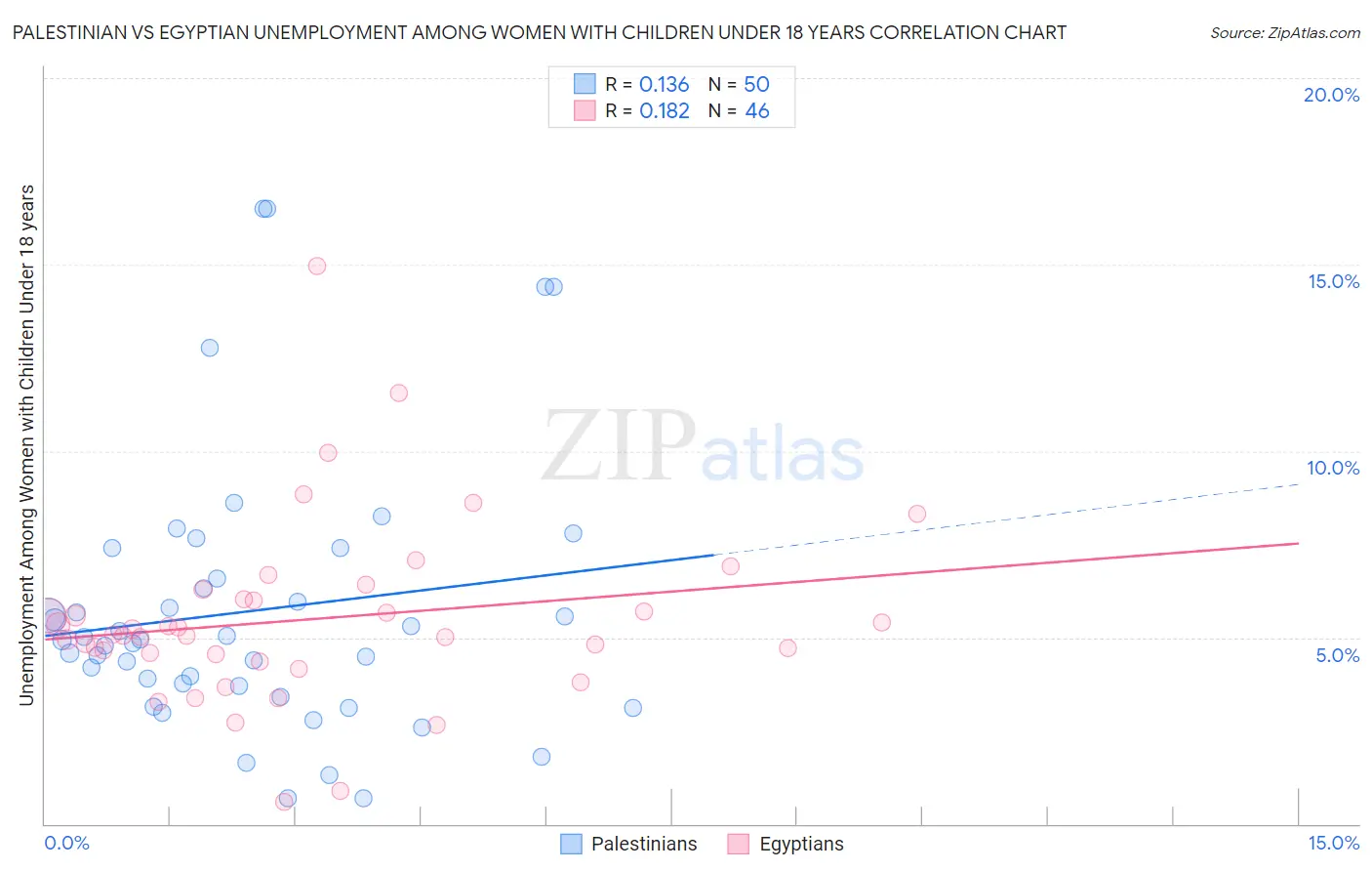 Palestinian vs Egyptian Unemployment Among Women with Children Under 18 years