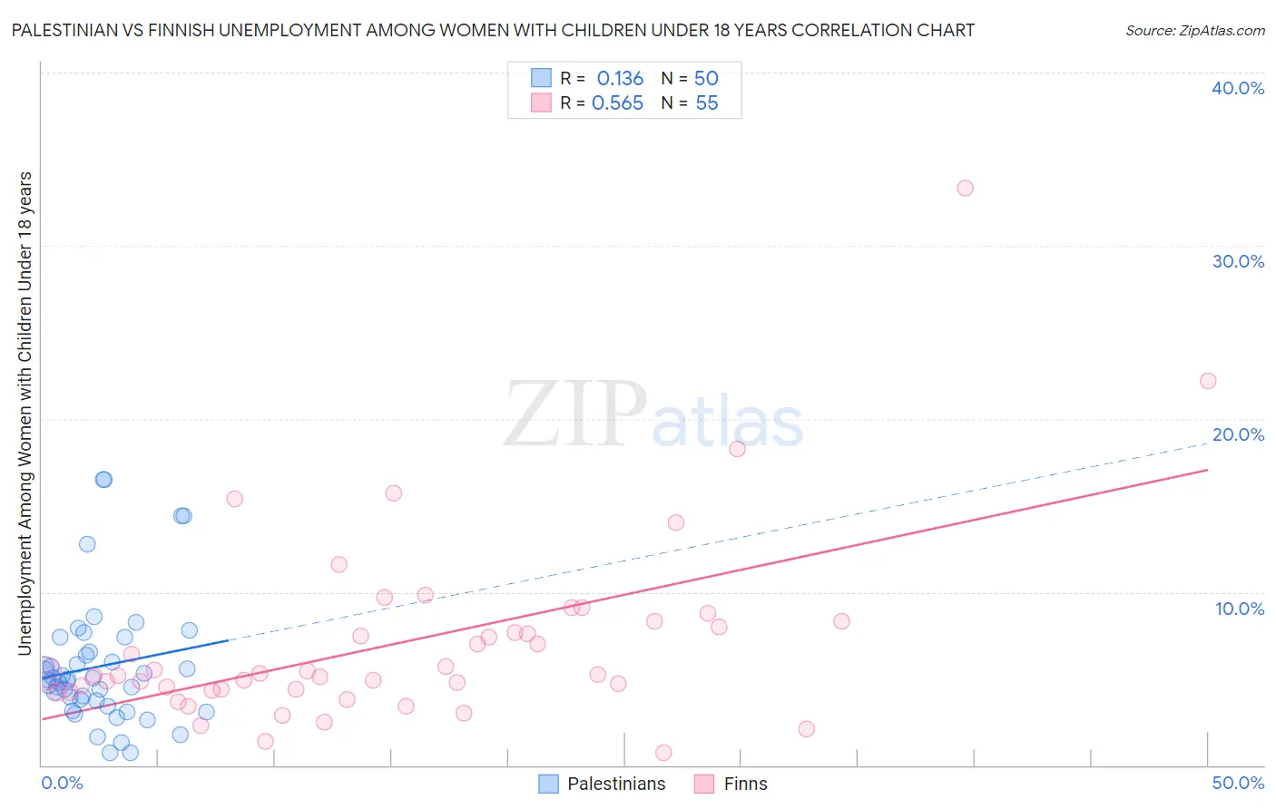 Palestinian vs Finnish Unemployment Among Women with Children Under 18 years
