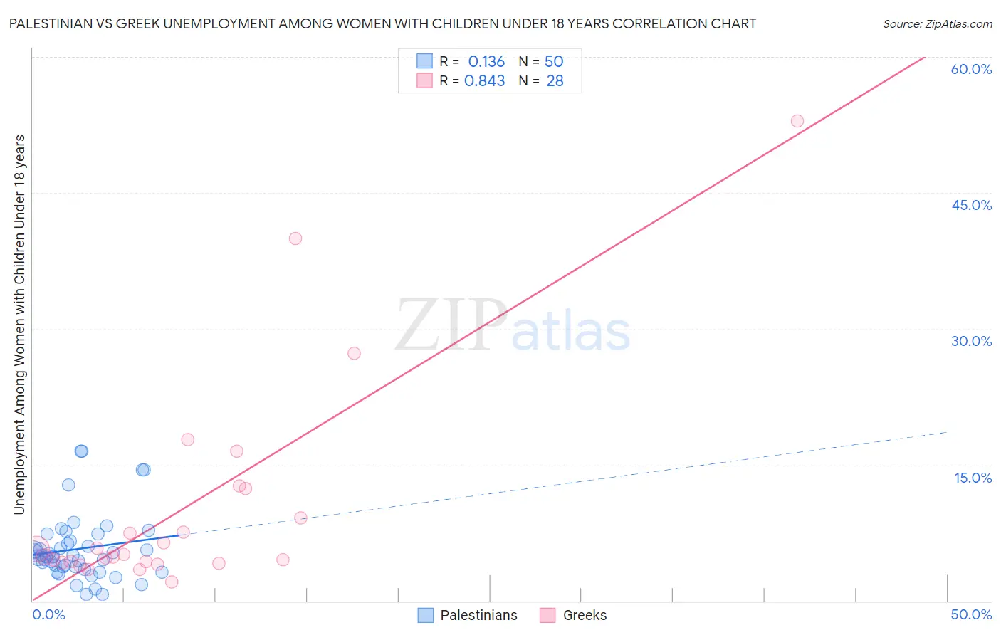 Palestinian vs Greek Unemployment Among Women with Children Under 18 years