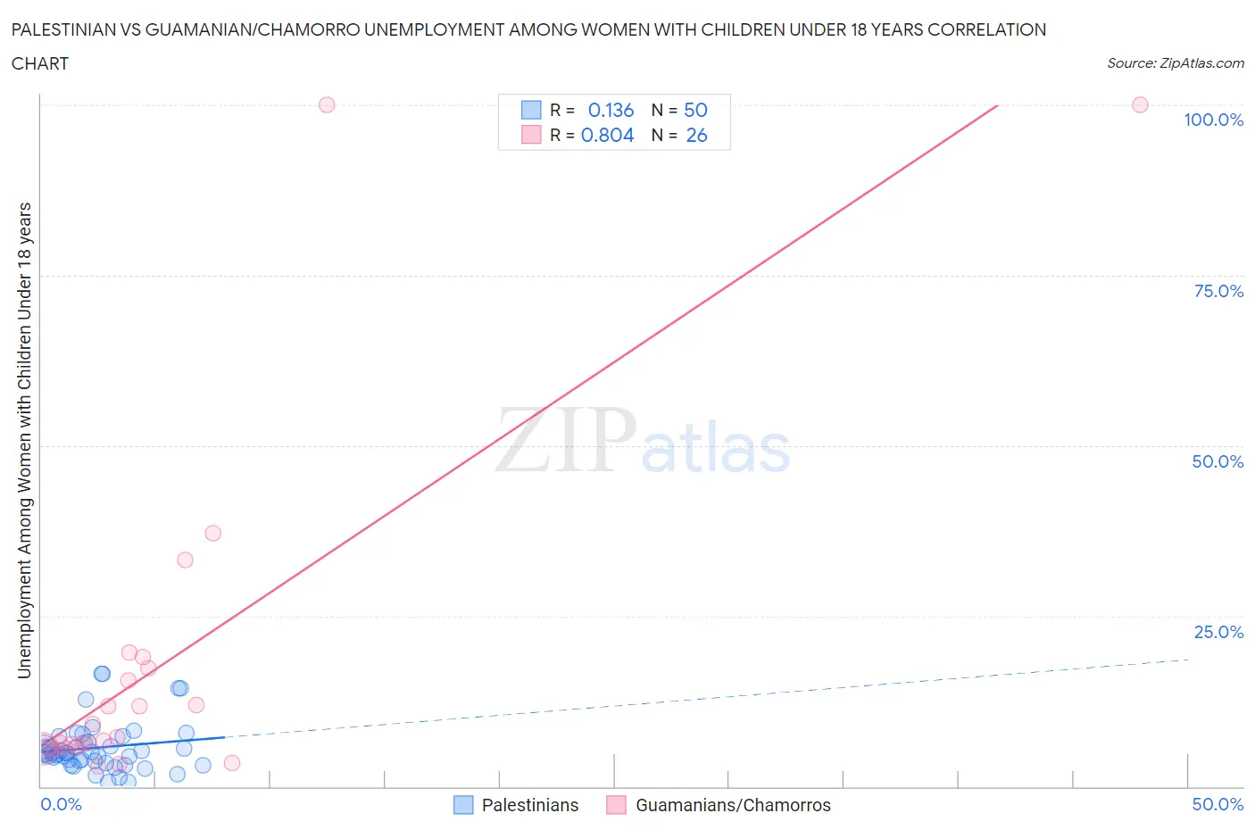 Palestinian vs Guamanian/Chamorro Unemployment Among Women with Children Under 18 years