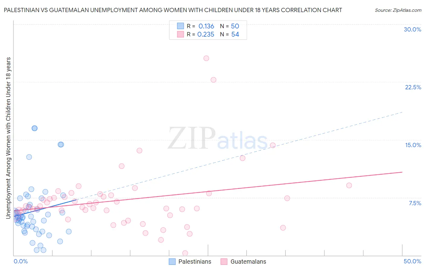 Palestinian vs Guatemalan Unemployment Among Women with Children Under 18 years