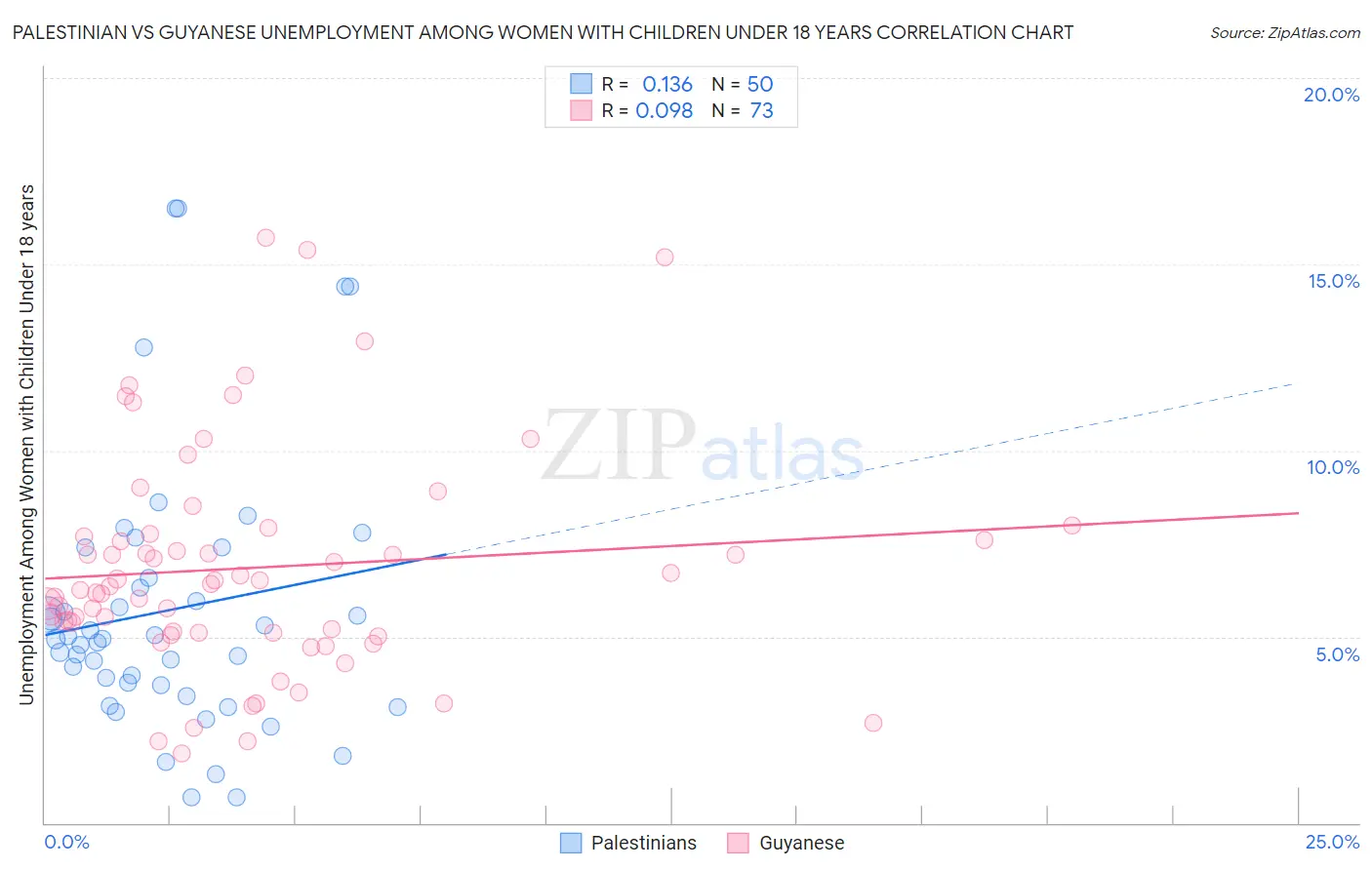 Palestinian vs Guyanese Unemployment Among Women with Children Under 18 years