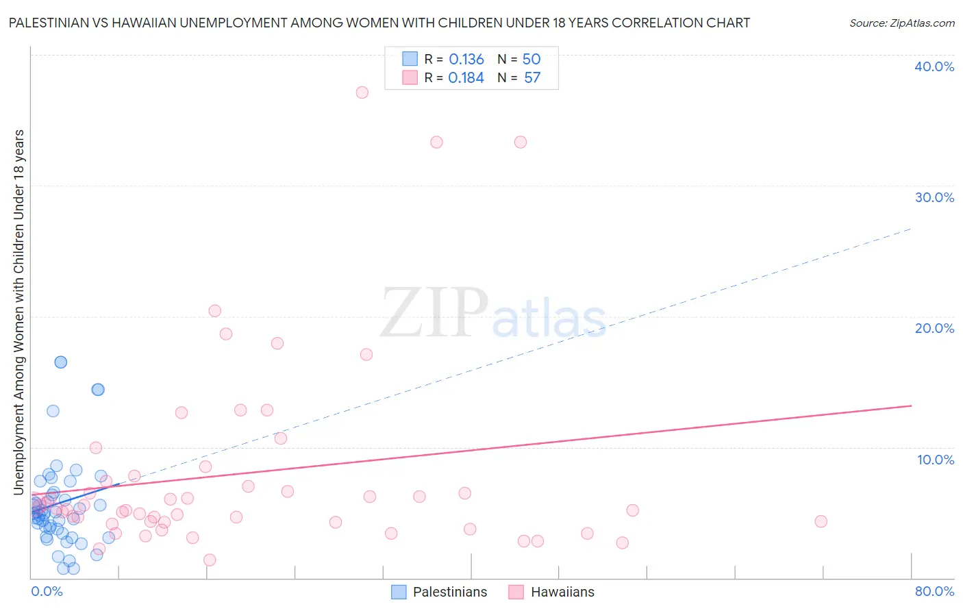 Palestinian vs Hawaiian Unemployment Among Women with Children Under 18 years
