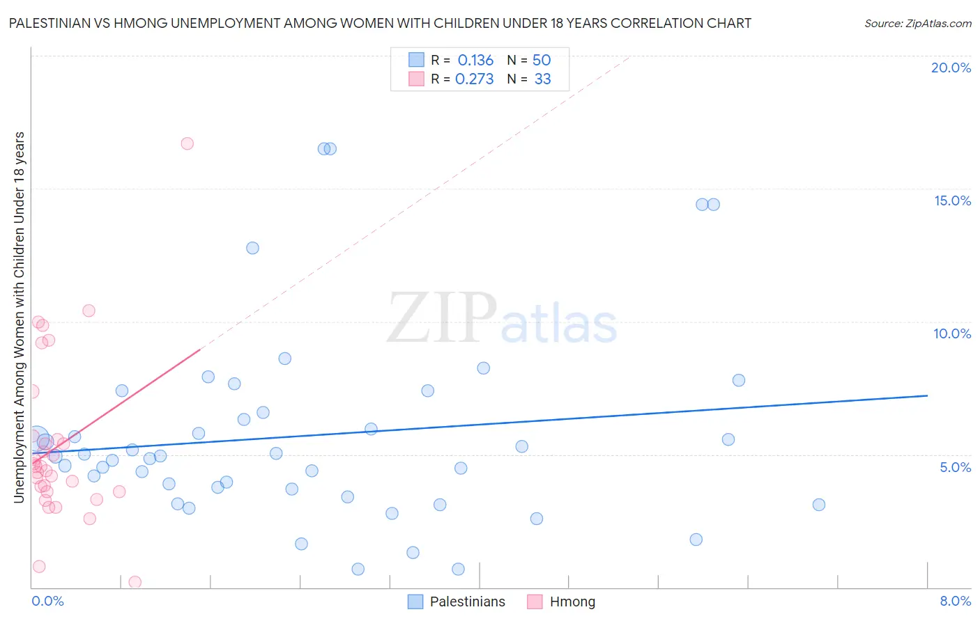 Palestinian vs Hmong Unemployment Among Women with Children Under 18 years