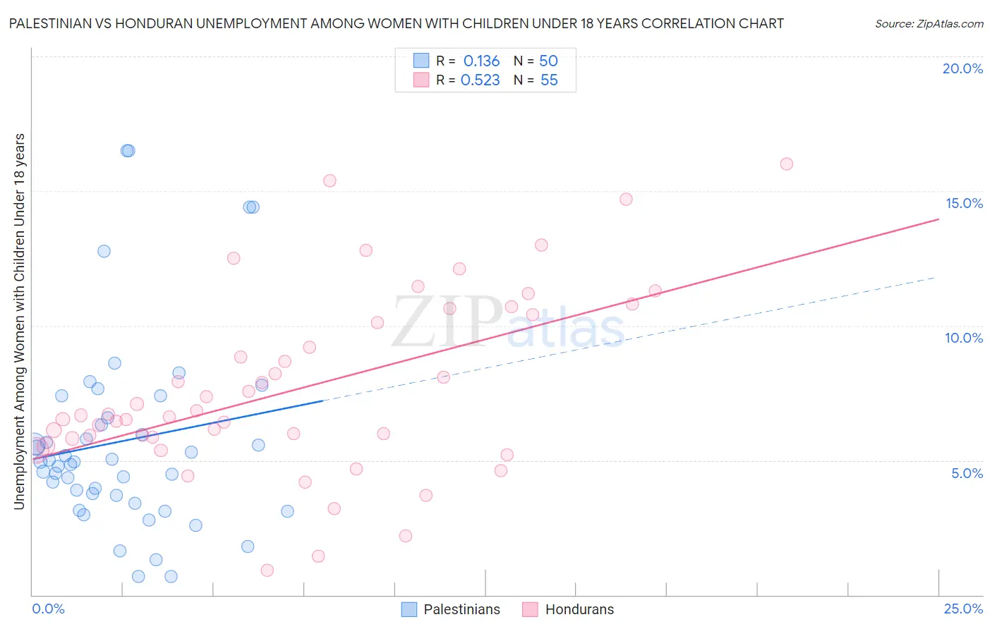 Palestinian vs Honduran Unemployment Among Women with Children Under 18 years