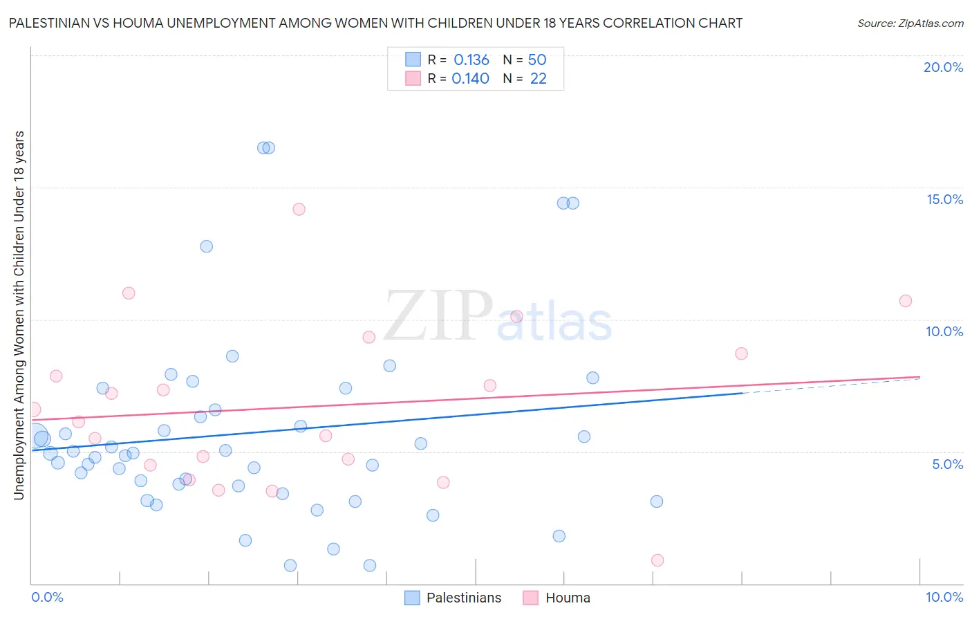 Palestinian vs Houma Unemployment Among Women with Children Under 18 years