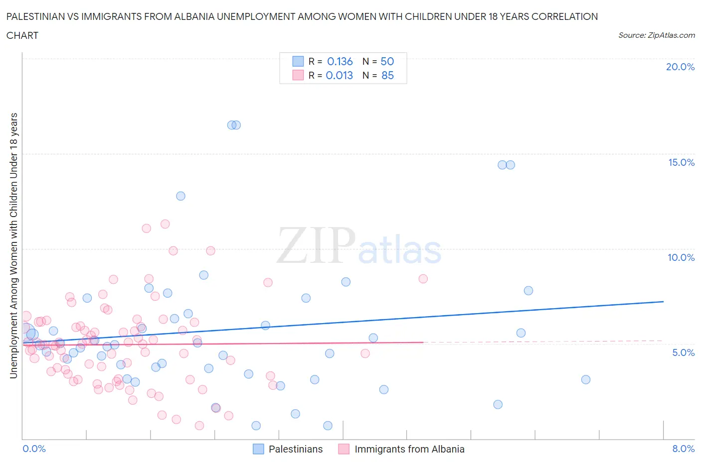 Palestinian vs Immigrants from Albania Unemployment Among Women with Children Under 18 years