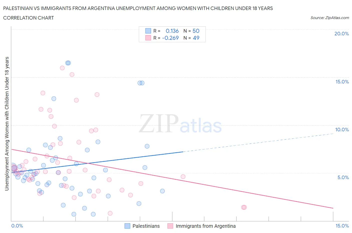 Palestinian vs Immigrants from Argentina Unemployment Among Women with Children Under 18 years