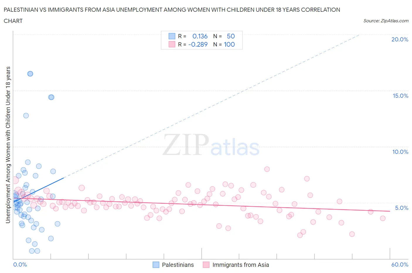 Palestinian vs Immigrants from Asia Unemployment Among Women with Children Under 18 years