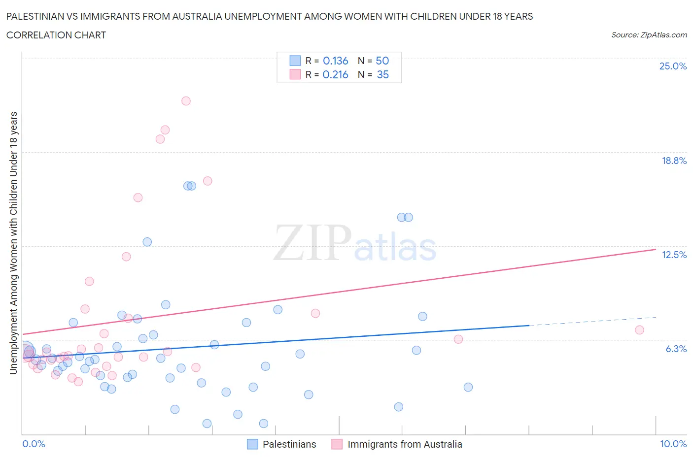 Palestinian vs Immigrants from Australia Unemployment Among Women with Children Under 18 years