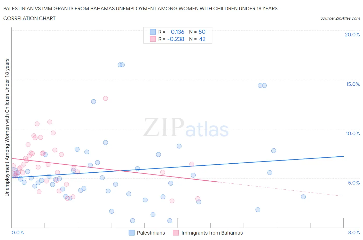 Palestinian vs Immigrants from Bahamas Unemployment Among Women with Children Under 18 years