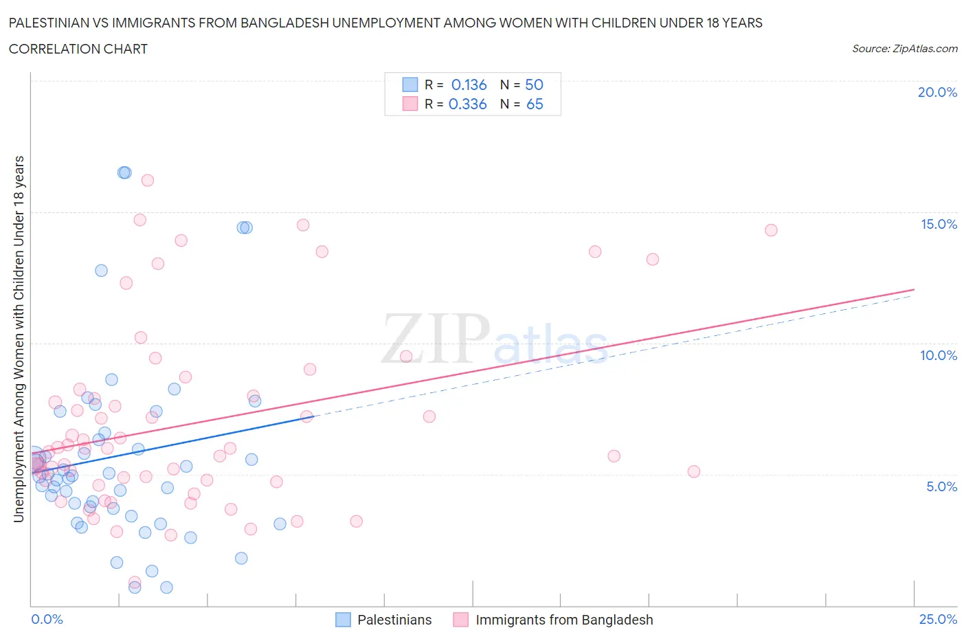 Palestinian vs Immigrants from Bangladesh Unemployment Among Women with Children Under 18 years