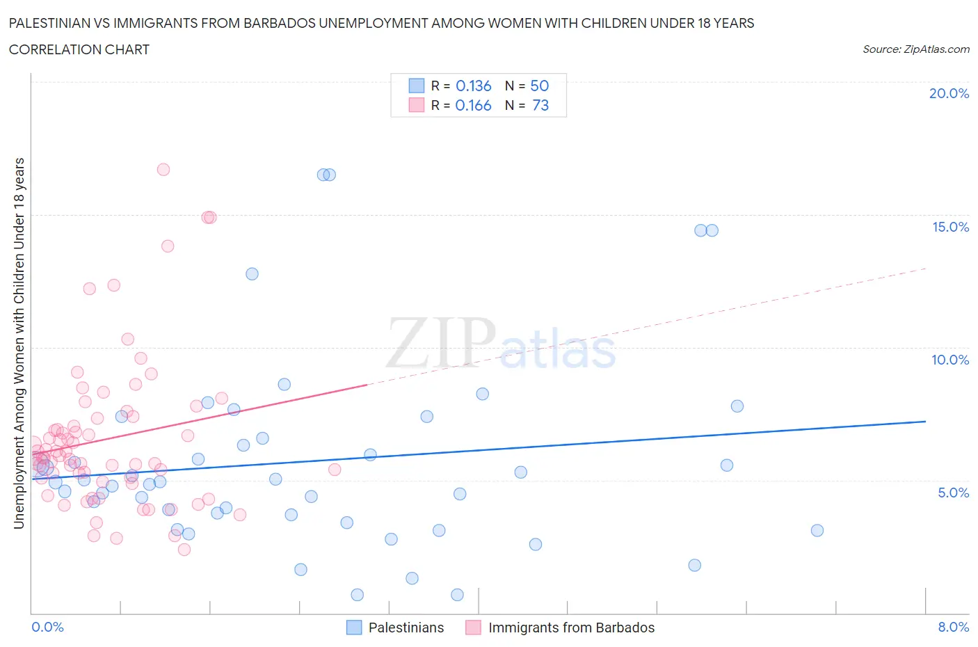 Palestinian vs Immigrants from Barbados Unemployment Among Women with Children Under 18 years
