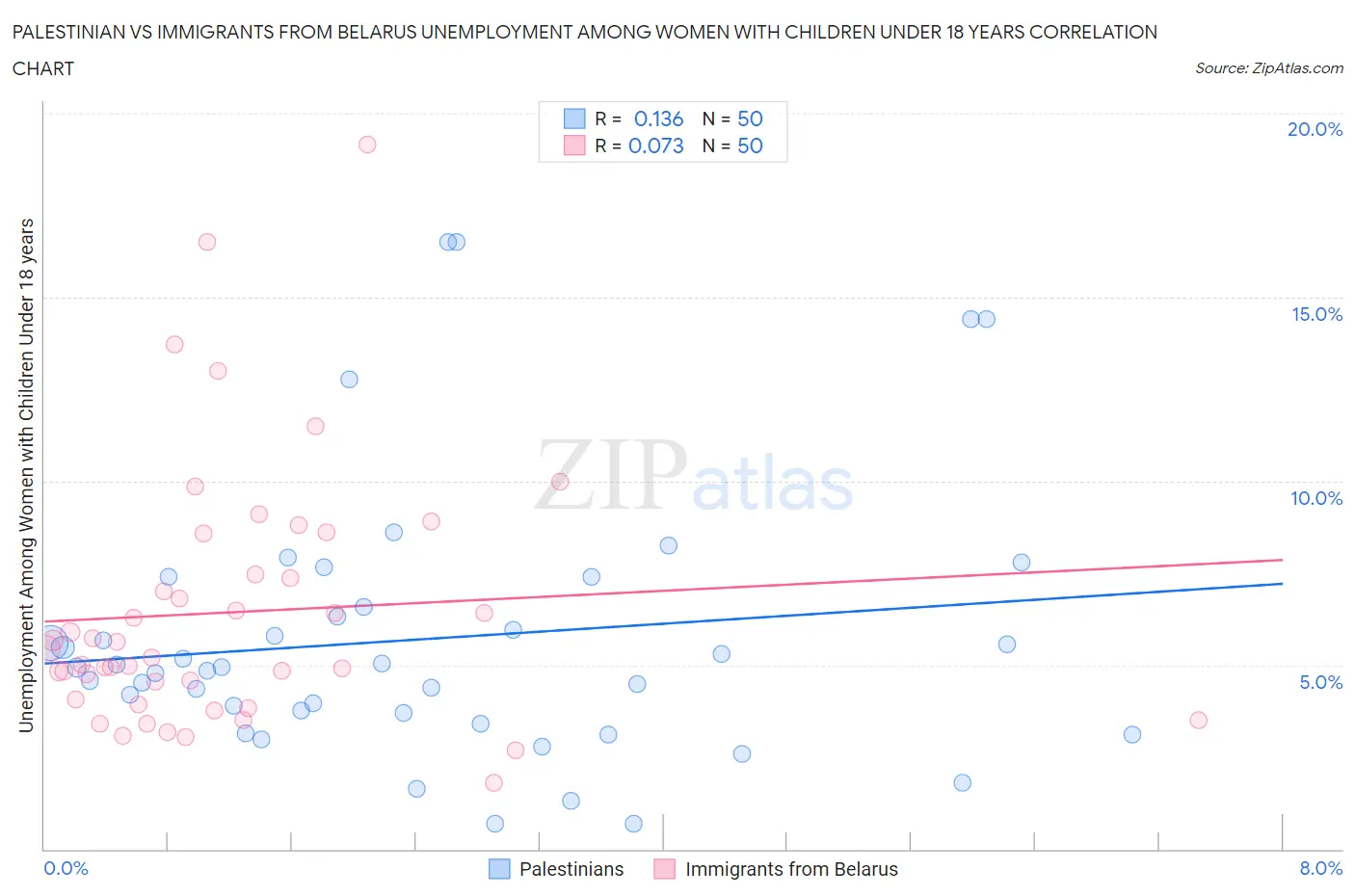 Palestinian vs Immigrants from Belarus Unemployment Among Women with Children Under 18 years