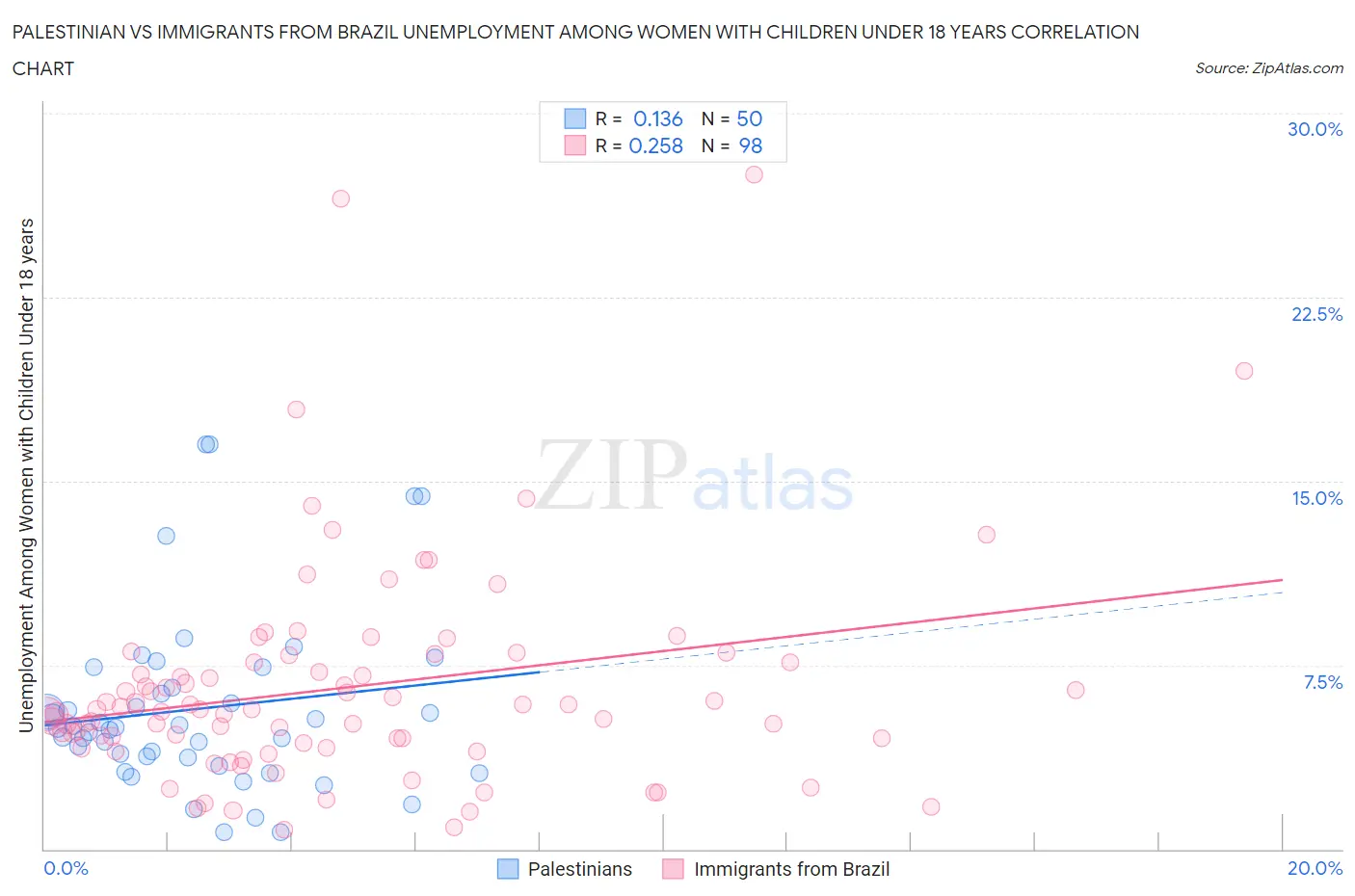 Palestinian vs Immigrants from Brazil Unemployment Among Women with Children Under 18 years