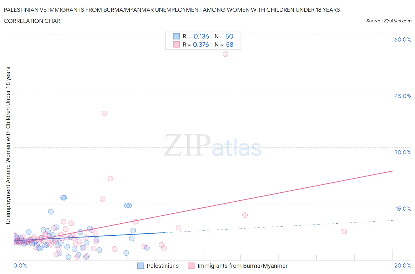 Palestinian vs Immigrants from Burma/Myanmar Unemployment Among Women with Children Under 18 years