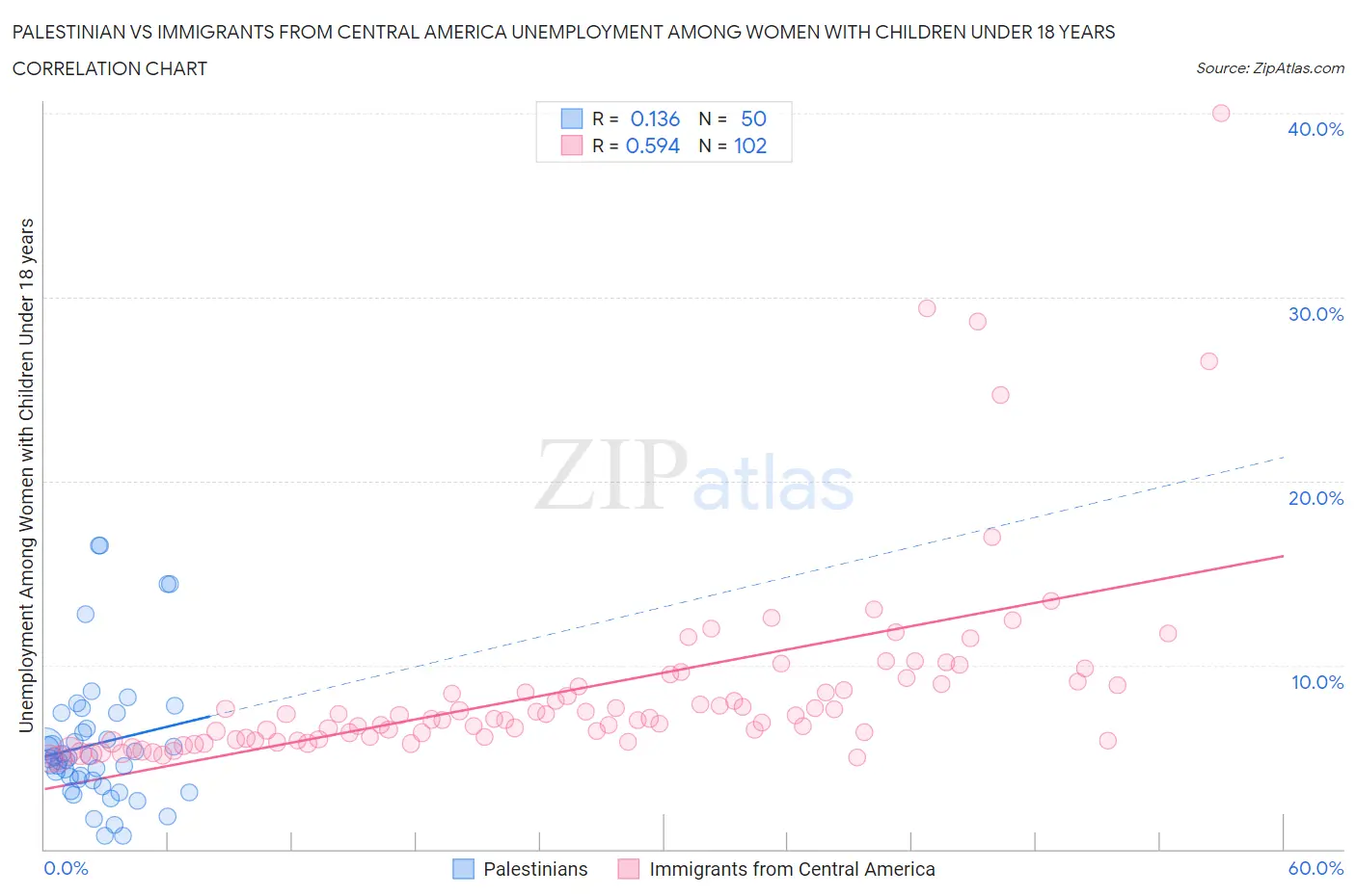 Palestinian vs Immigrants from Central America Unemployment Among Women with Children Under 18 years
