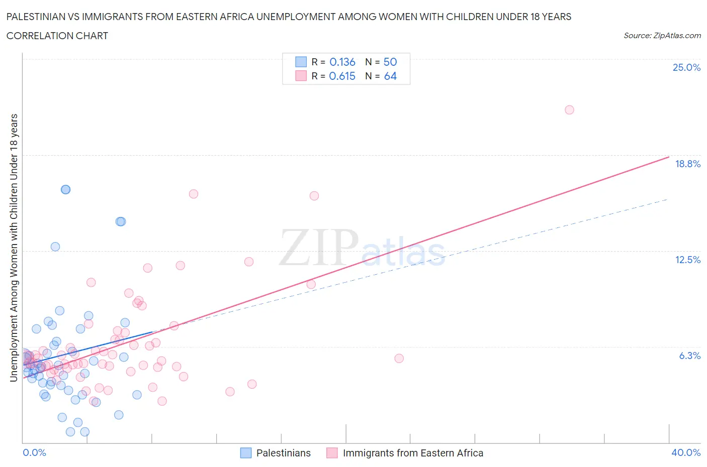 Palestinian vs Immigrants from Eastern Africa Unemployment Among Women with Children Under 18 years