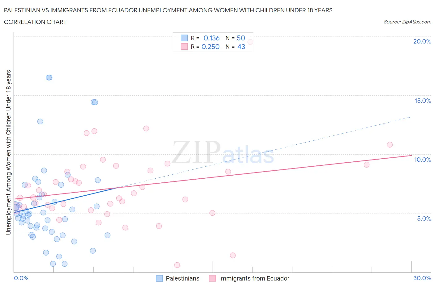 Palestinian vs Immigrants from Ecuador Unemployment Among Women with Children Under 18 years