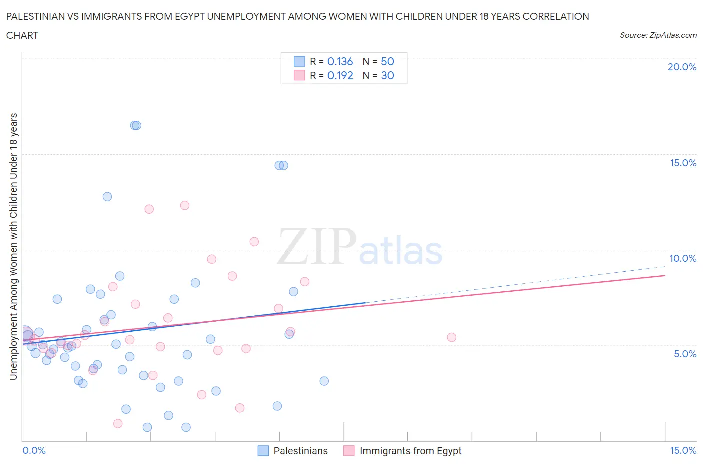 Palestinian vs Immigrants from Egypt Unemployment Among Women with Children Under 18 years