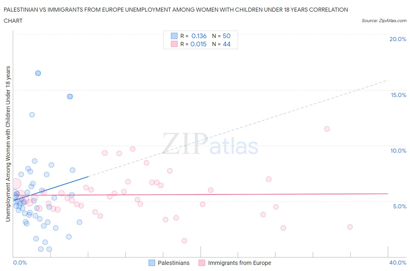 Palestinian vs Immigrants from Europe Unemployment Among Women with Children Under 18 years