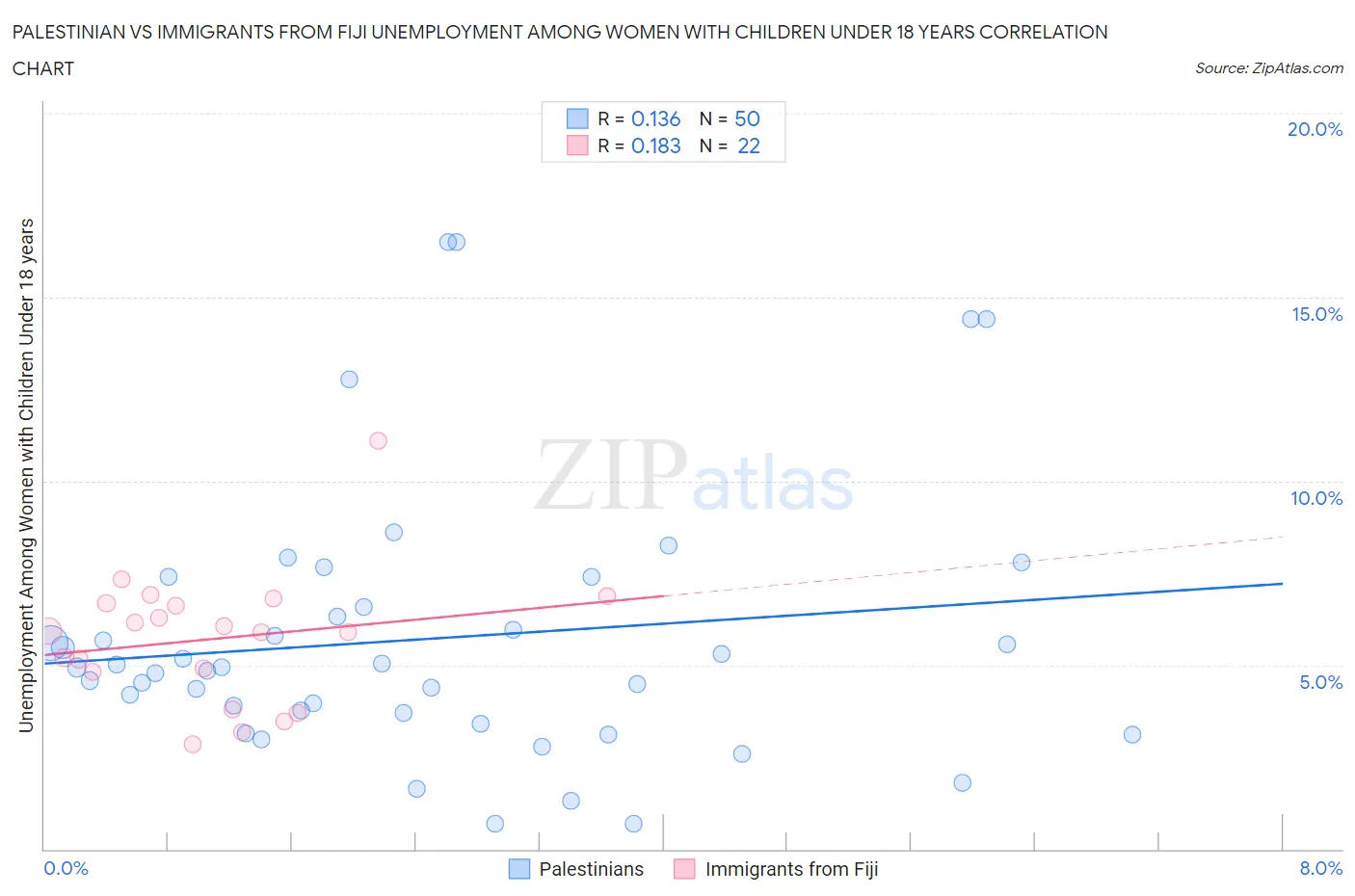 Palestinian vs Immigrants from Fiji Unemployment Among Women with Children Under 18 years