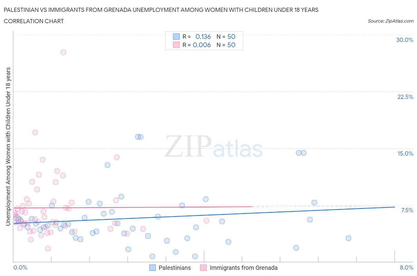 Palestinian vs Immigrants from Grenada Unemployment Among Women with Children Under 18 years