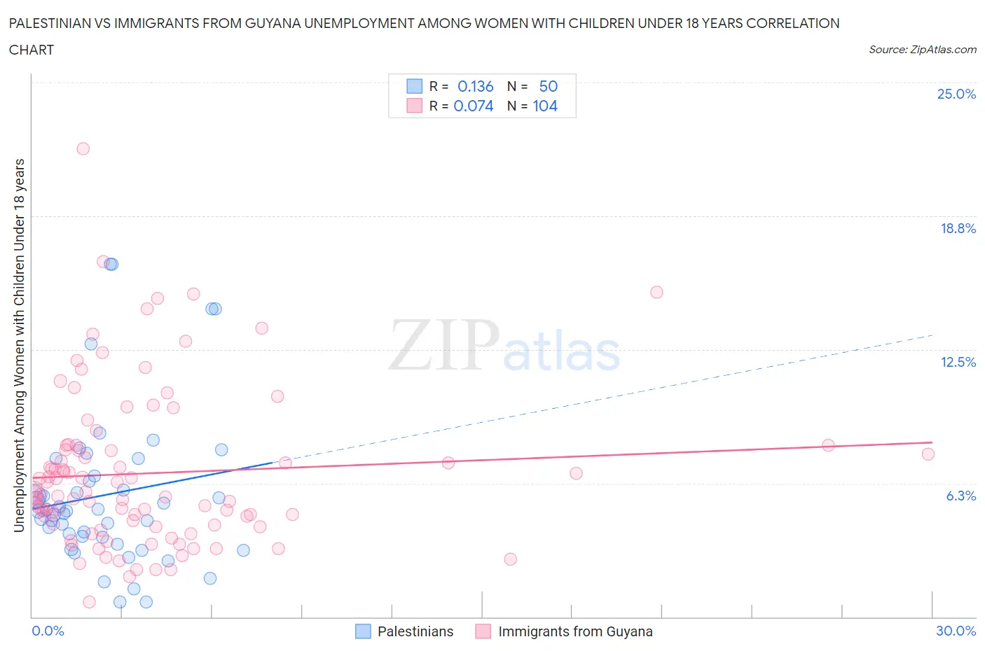 Palestinian vs Immigrants from Guyana Unemployment Among Women with Children Under 18 years