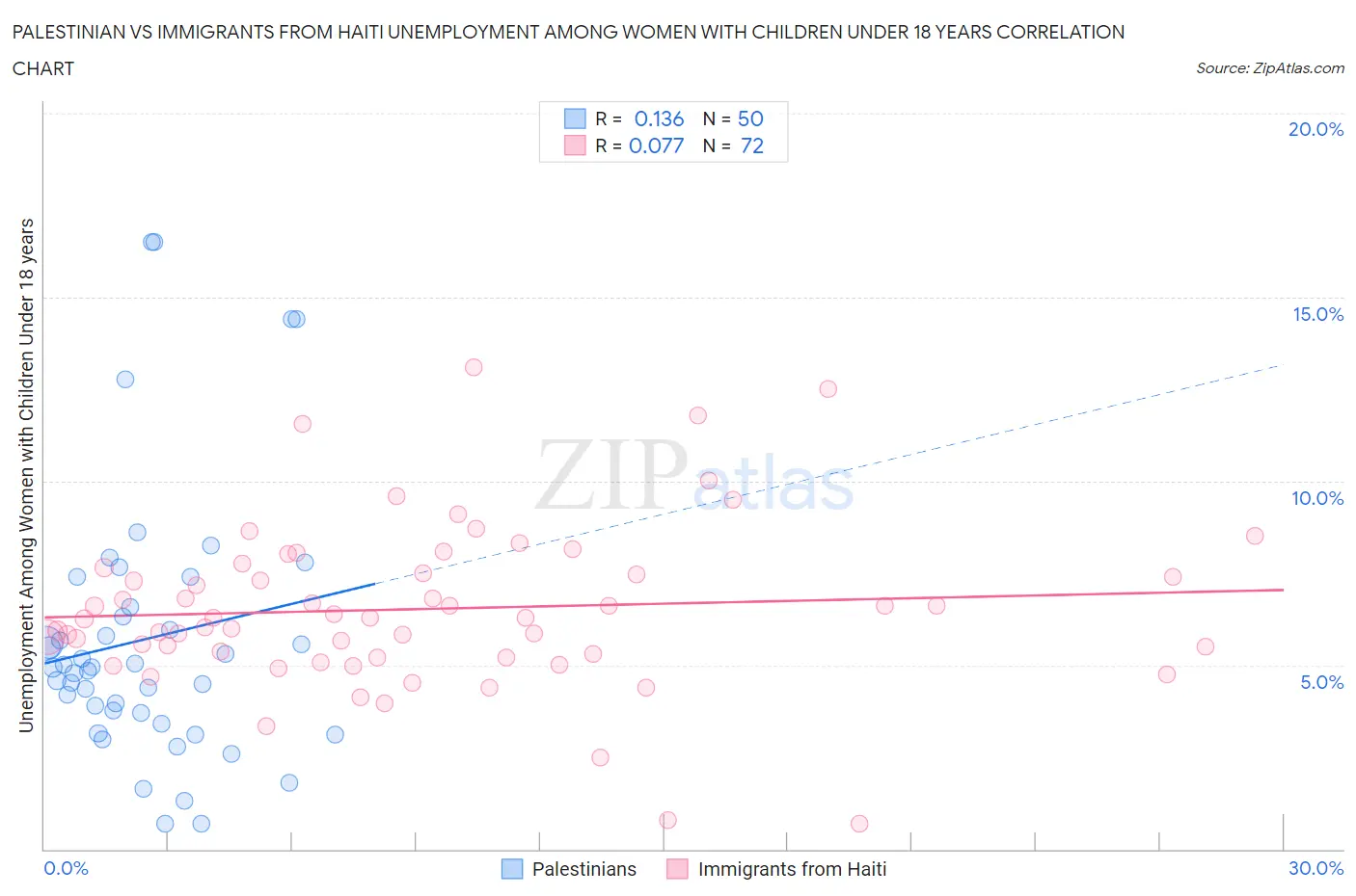 Palestinian vs Immigrants from Haiti Unemployment Among Women with Children Under 18 years