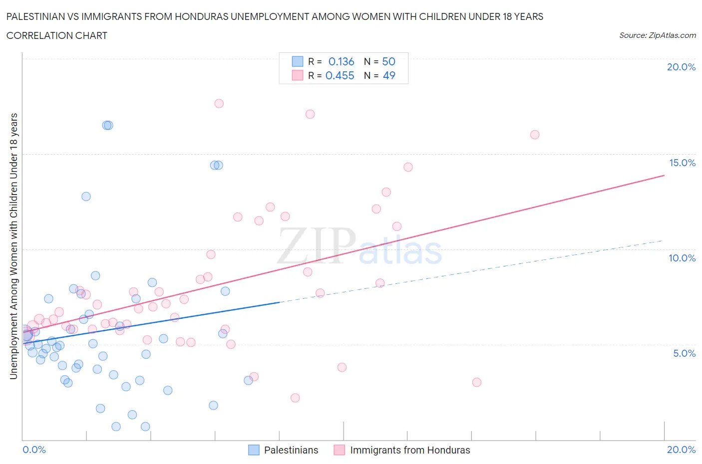 Palestinian vs Immigrants from Honduras Unemployment Among Women with Children Under 18 years