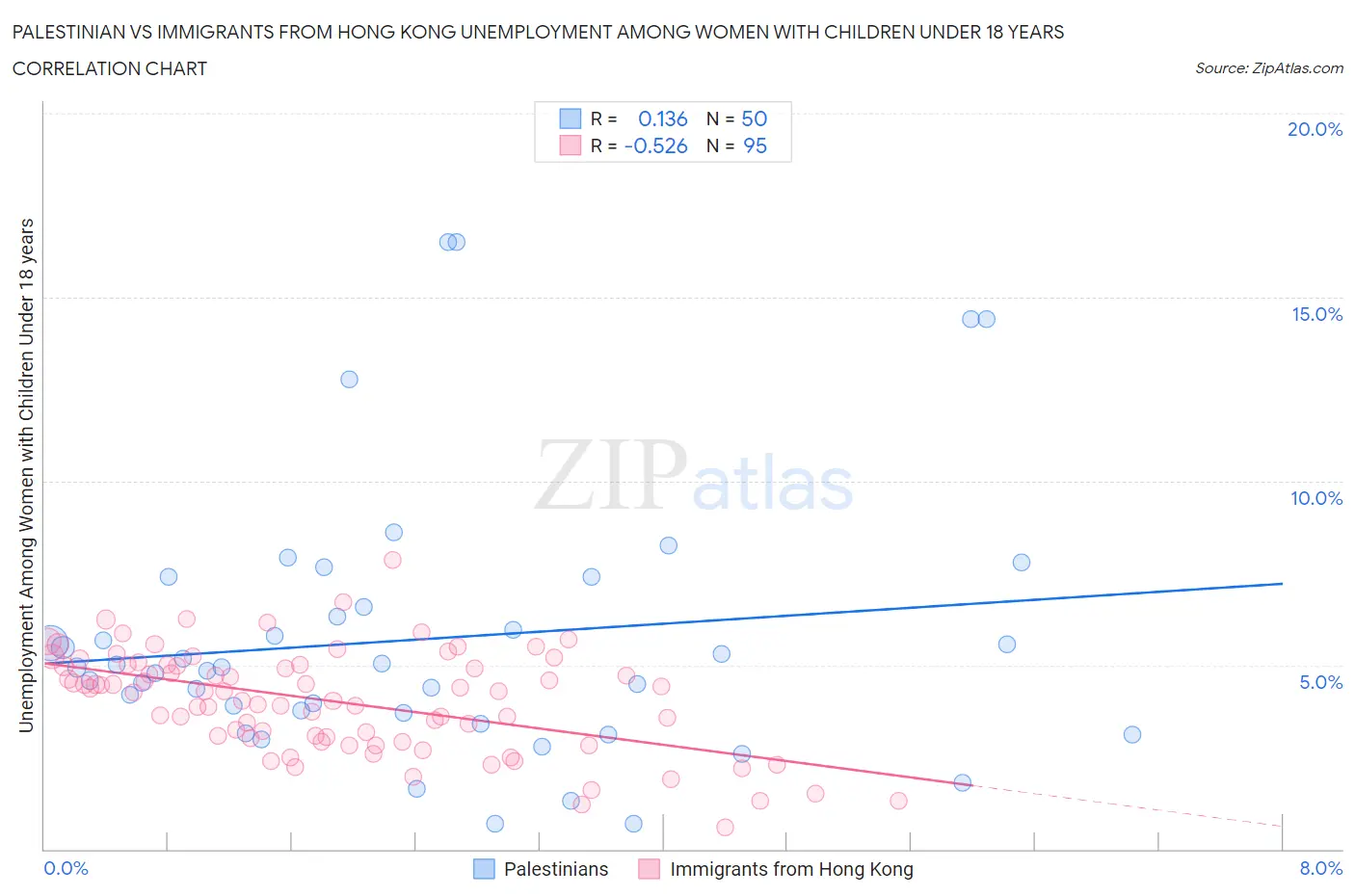 Palestinian vs Immigrants from Hong Kong Unemployment Among Women with Children Under 18 years