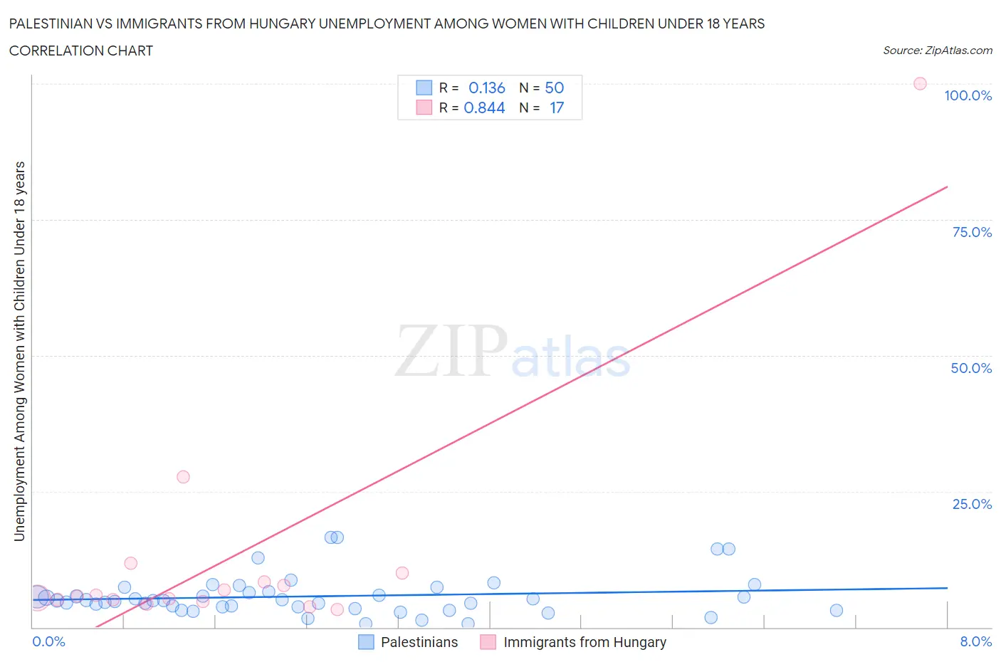 Palestinian vs Immigrants from Hungary Unemployment Among Women with Children Under 18 years