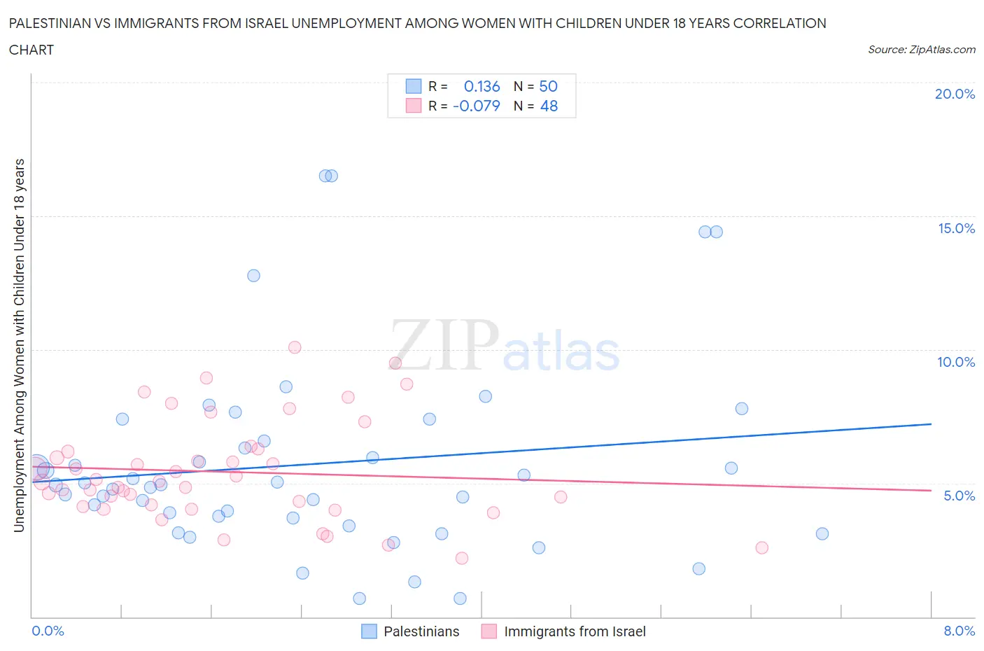 Palestinian vs Immigrants from Israel Unemployment Among Women with Children Under 18 years