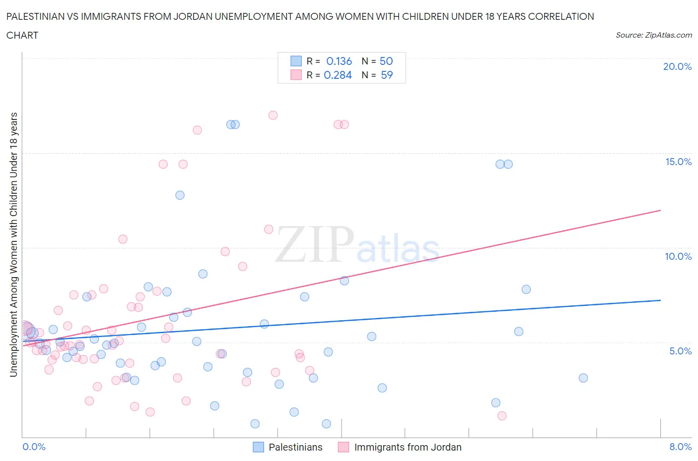 Palestinian vs Immigrants from Jordan Unemployment Among Women with Children Under 18 years