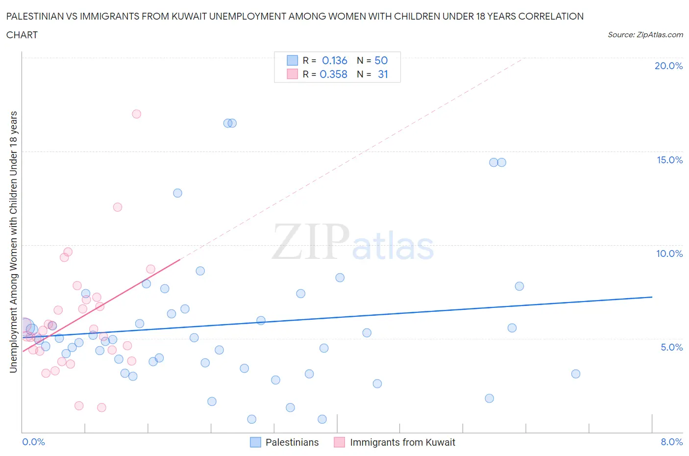 Palestinian vs Immigrants from Kuwait Unemployment Among Women with Children Under 18 years