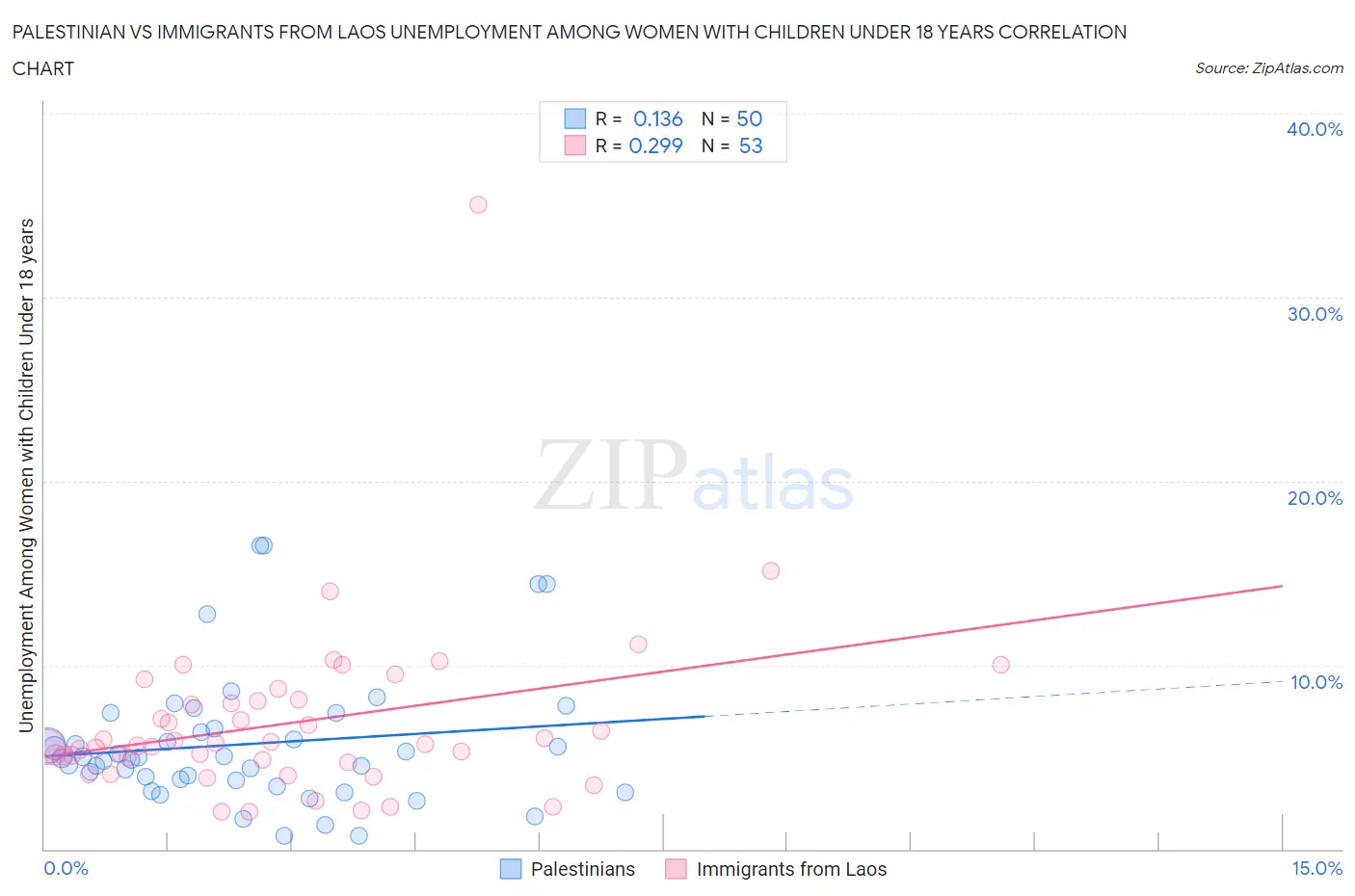 Palestinian vs Immigrants from Laos Unemployment Among Women with Children Under 18 years