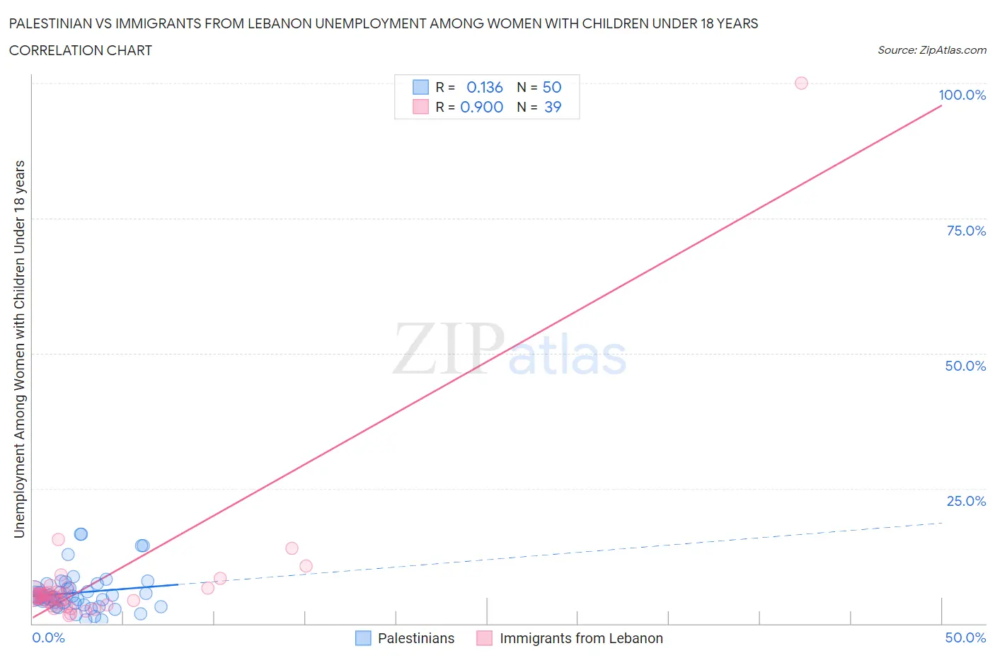 Palestinian vs Immigrants from Lebanon Unemployment Among Women with Children Under 18 years