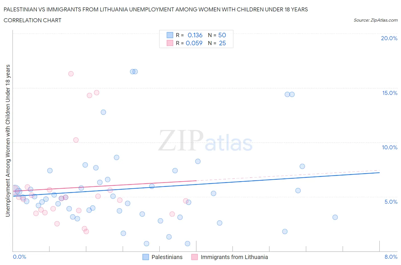 Palestinian vs Immigrants from Lithuania Unemployment Among Women with Children Under 18 years
