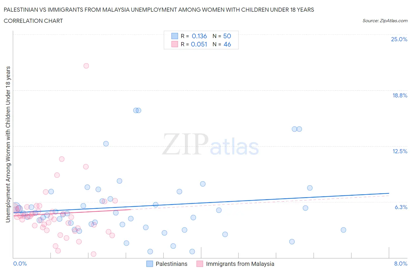 Palestinian vs Immigrants from Malaysia Unemployment Among Women with Children Under 18 years