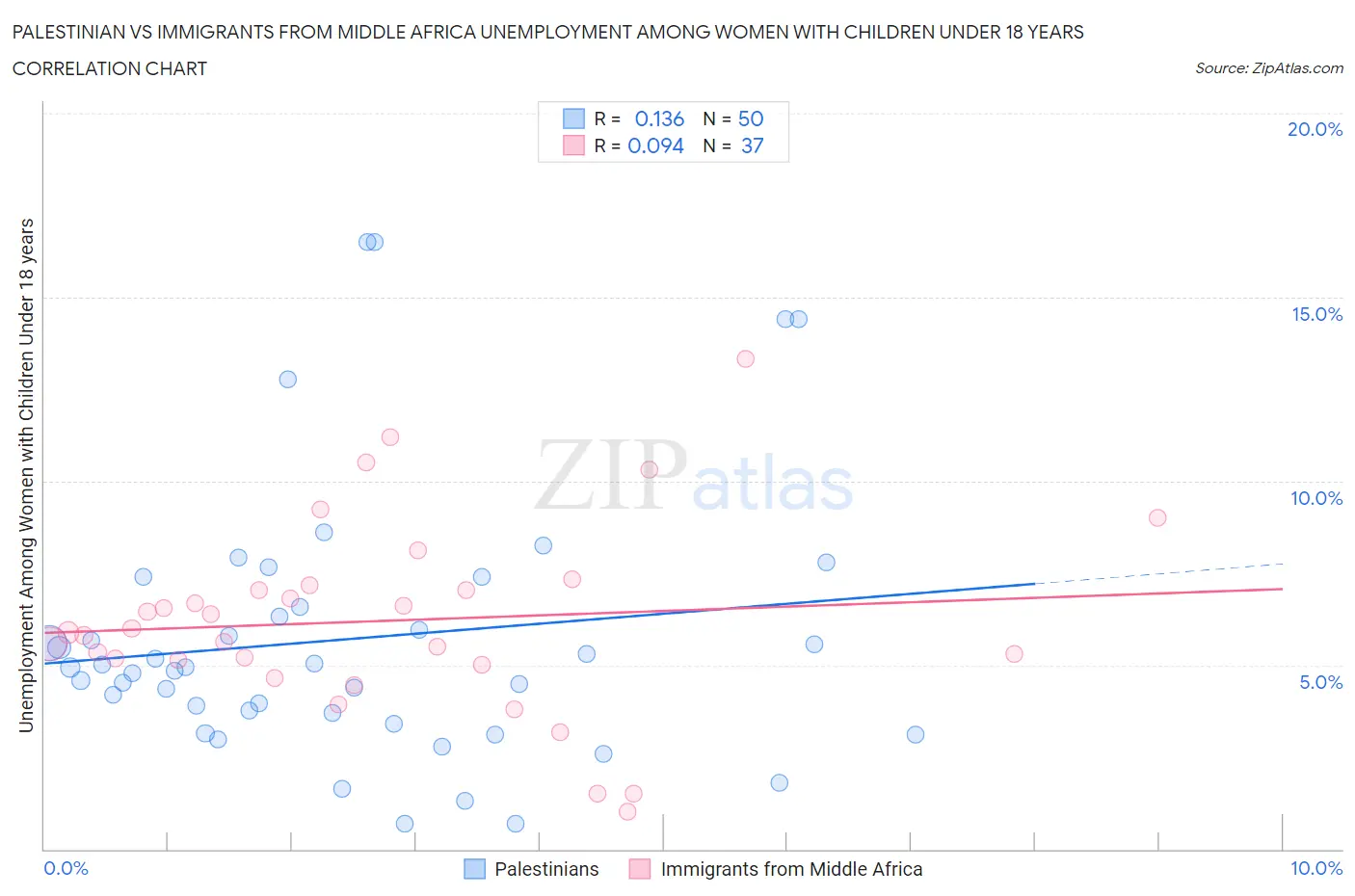 Palestinian vs Immigrants from Middle Africa Unemployment Among Women with Children Under 18 years