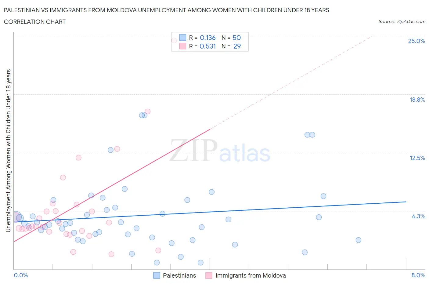 Palestinian vs Immigrants from Moldova Unemployment Among Women with Children Under 18 years