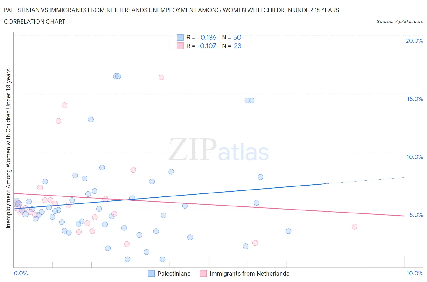 Palestinian vs Immigrants from Netherlands Unemployment Among Women with Children Under 18 years