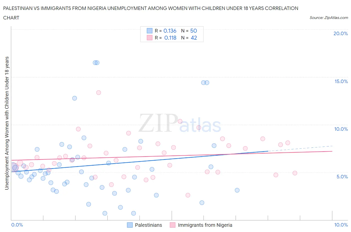 Palestinian vs Immigrants from Nigeria Unemployment Among Women with Children Under 18 years