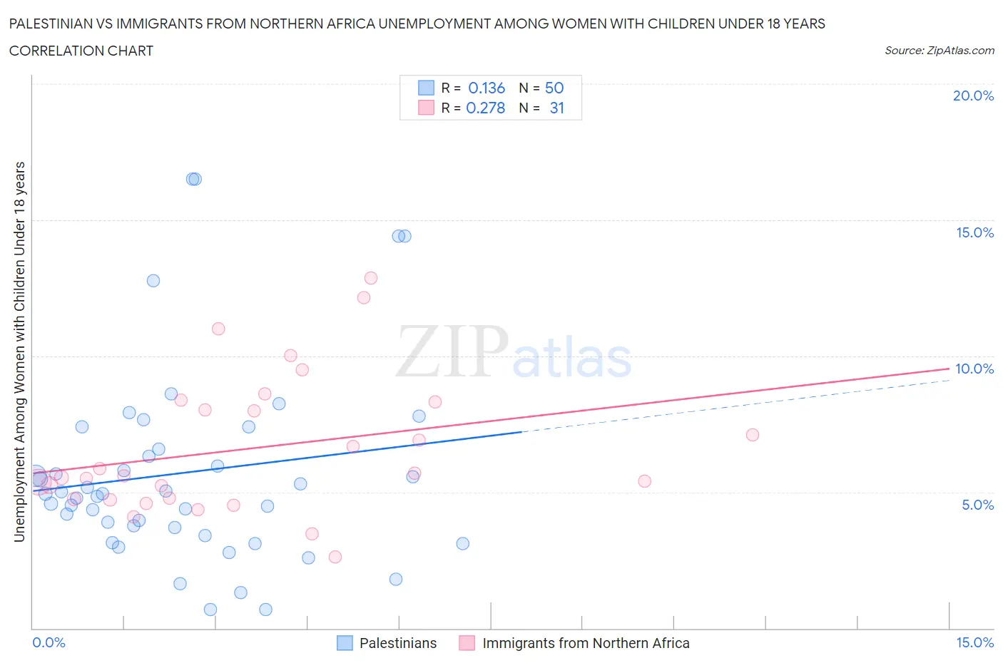 Palestinian vs Immigrants from Northern Africa Unemployment Among Women with Children Under 18 years