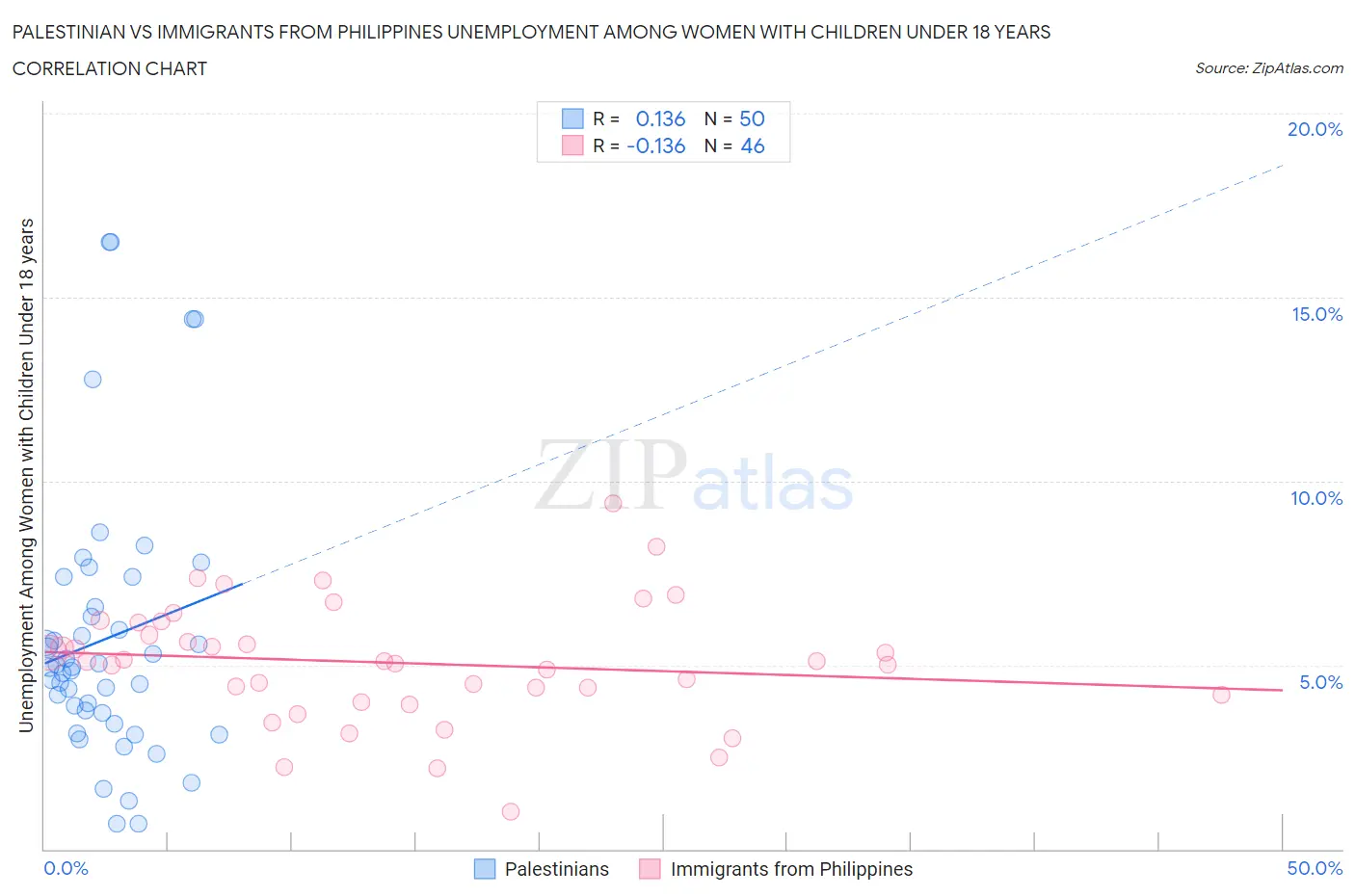 Palestinian vs Immigrants from Philippines Unemployment Among Women with Children Under 18 years