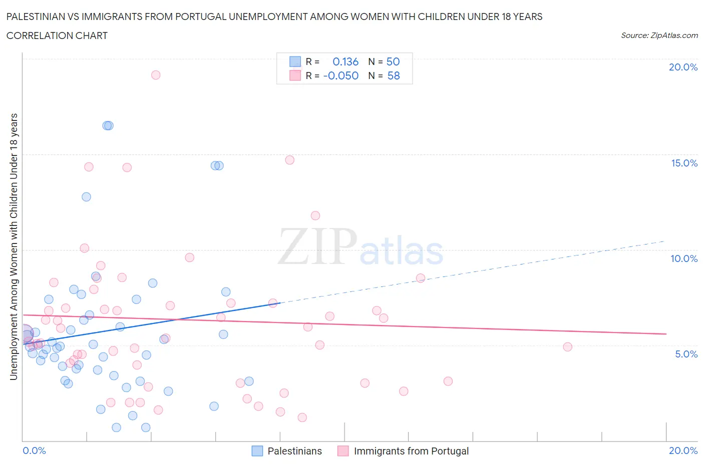 Palestinian vs Immigrants from Portugal Unemployment Among Women with Children Under 18 years
