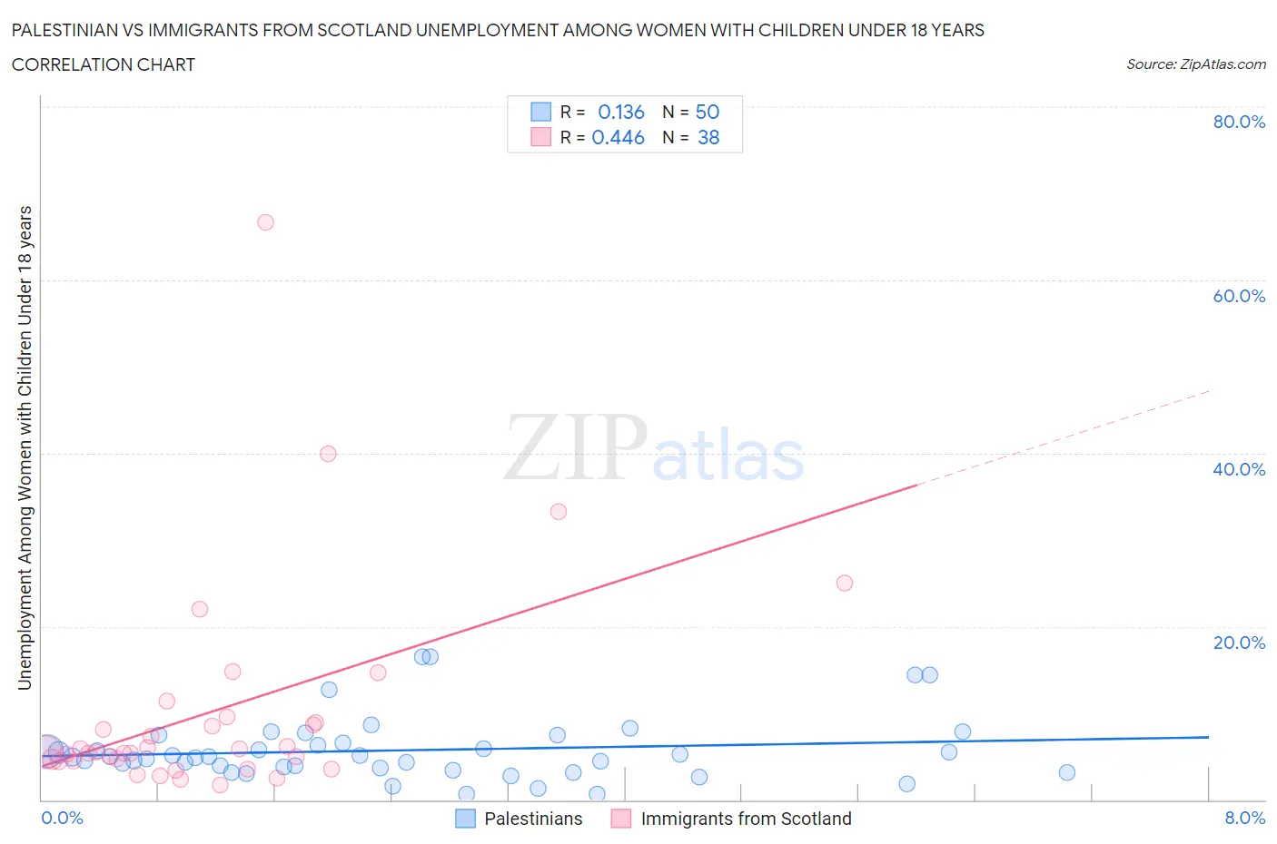 Palestinian vs Immigrants from Scotland Unemployment Among Women with Children Under 18 years