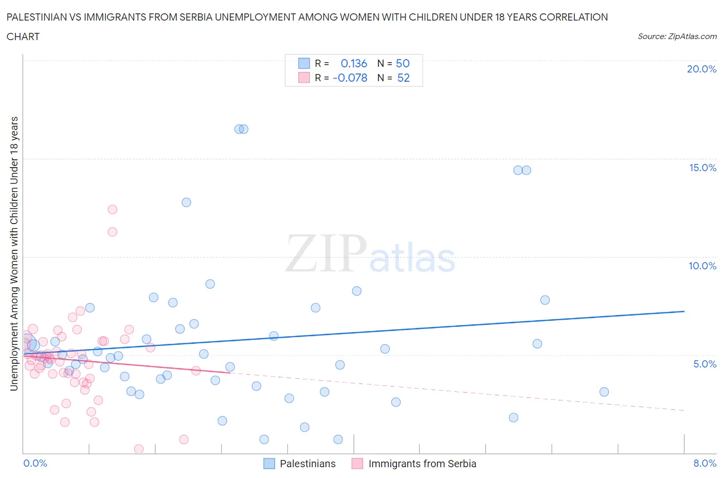 Palestinian vs Immigrants from Serbia Unemployment Among Women with Children Under 18 years
