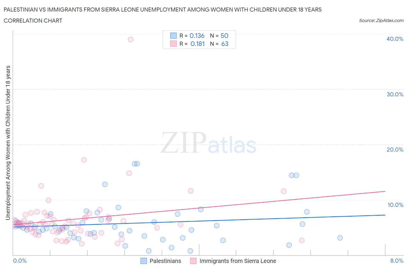Palestinian vs Immigrants from Sierra Leone Unemployment Among Women with Children Under 18 years